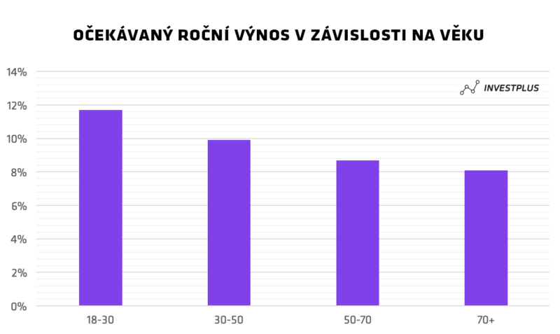 GRAF: Očekávaný roční výnos v závislosti na věku