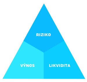 Investování peněz: RIZIKO vs. VÝNOS vs. LIKVIDITA